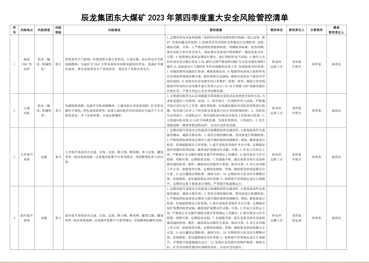 辰龍集團東大煤礦2023年第四季度重大安全風(fēng)險管控清單